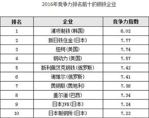 2016年全球鋼鐵行業競爭力排名