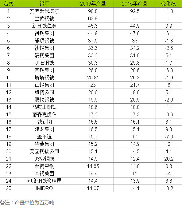 世界25大鋼廠粗鋼產量排行榜