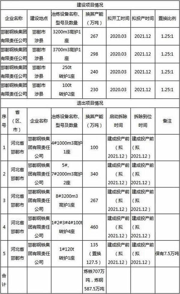 關于邯鋼的產能置換方案