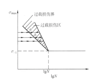 過載損傷界